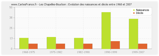 Les Chapelles-Bourbon : Evolution des naissances et décès entre 1968 et 2007